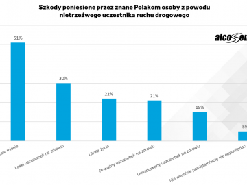 Co trzeci Polak zna ofiarę pijanego na drodze